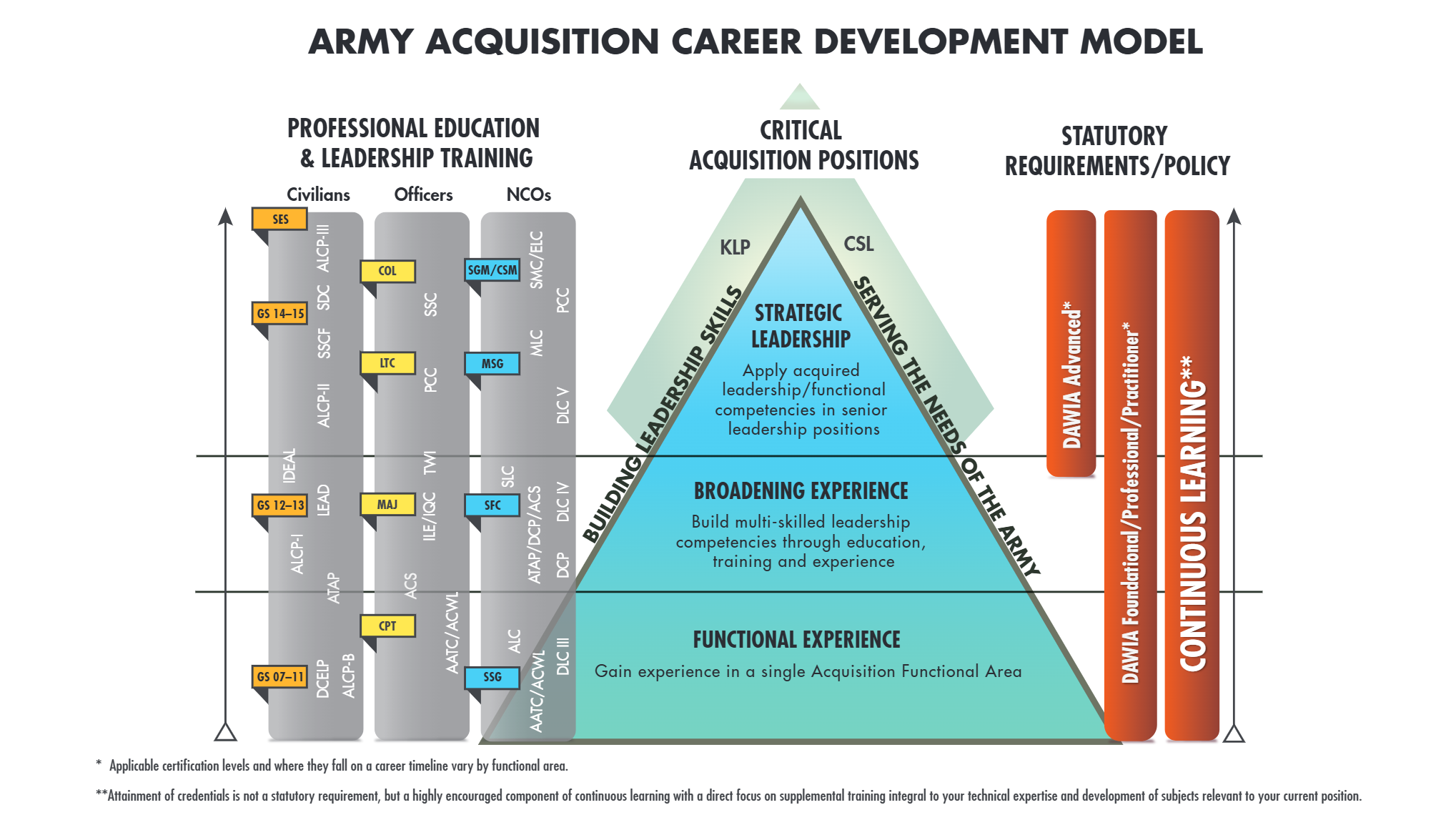 Graphic for AAW Career Model