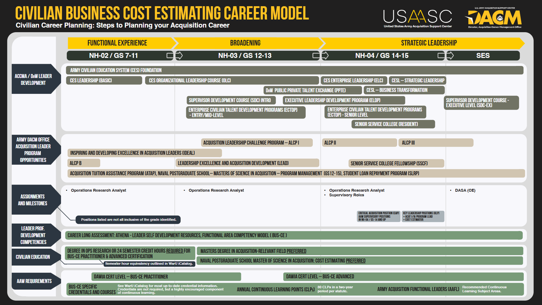 Cost estimating career model.