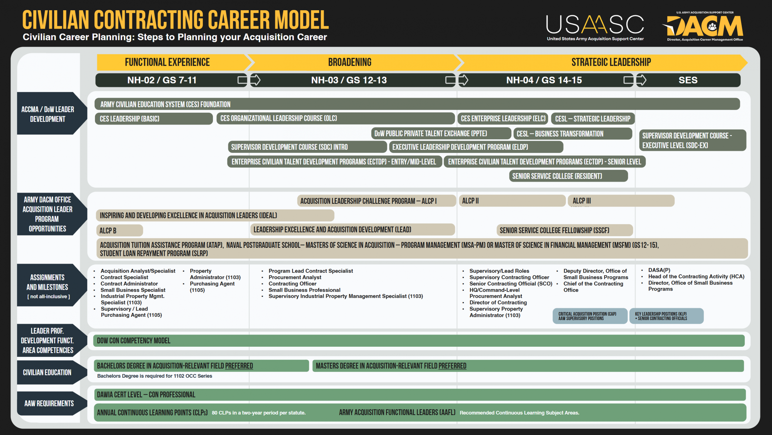 Civilian Contracting Career Model